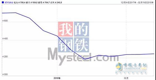 2017年12月-2018年2月普通鋼鐵平均價(jià)格走勢(shì)