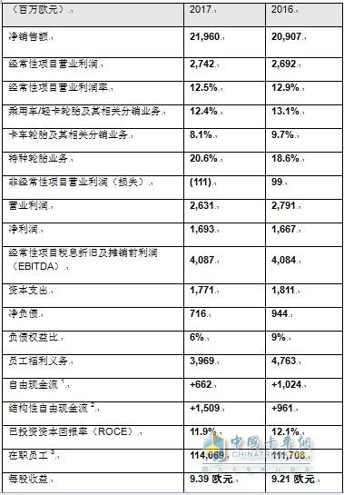 米其林集團(tuán)2017年度財務(wù)報告