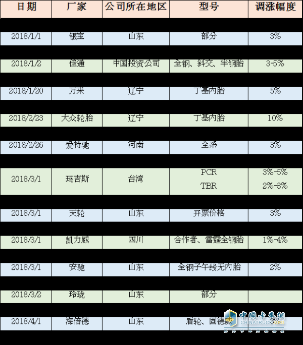 ?2018年以來漲價的輪胎企業(yè)