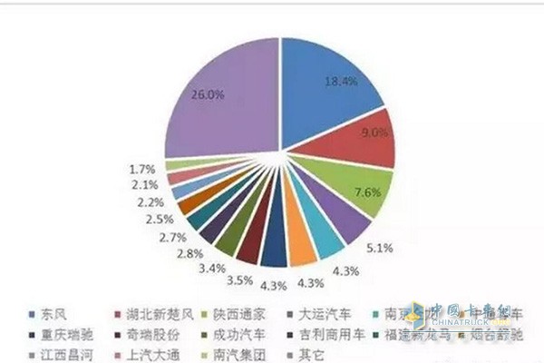 2017年純電動企業(yè)市場份額