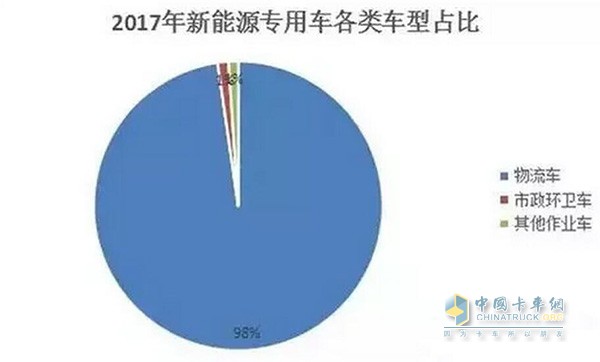 2017年新能源專用車各類車型占比