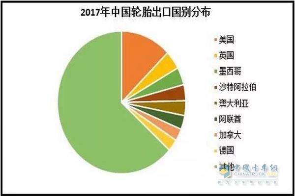 2017年中國(guó)輪胎出口別國(guó)分布