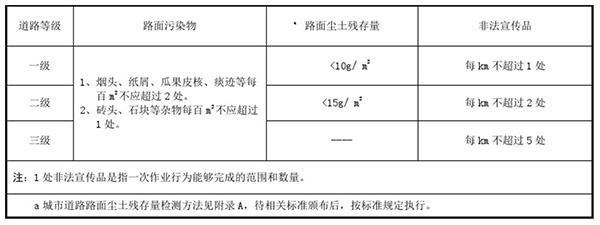 北京市《城市道路清掃保潔質(zhì)量與作業(yè)要求》