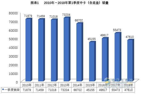 2018年一季度中卡市場(chǎng)分析及預(yù)測(cè)