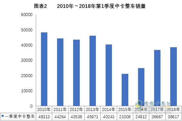 2018年一季度中卡市場(chǎng)分析及預(yù)測(cè)