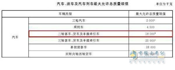 汽車、掛車及汽車列車最大允許總質(zhì)量限值