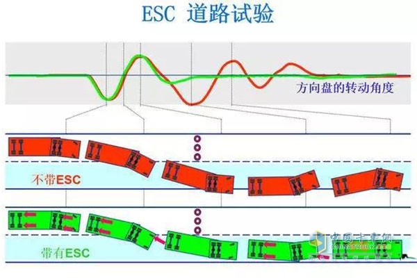 配備EBS車型道路試驗(yàn)