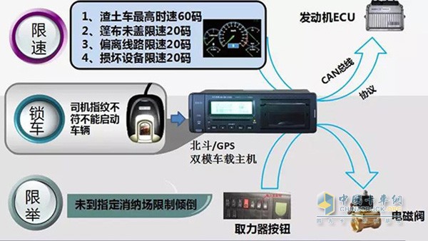 對車輛的控制