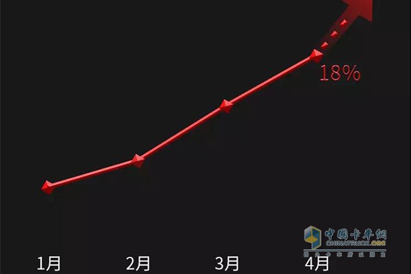 東風商用車2018年1-4月市場份額走勢