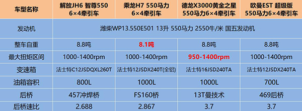 四款卡車配置對(duì)比