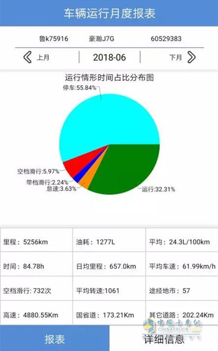 車輛運(yùn)行月度報(bào)表，豪瀚J7G成績(jī)優(yōu)異