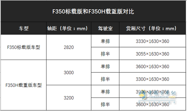 F350標(biāo)載版和F350H載重版對比