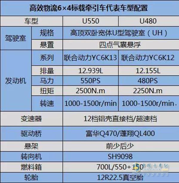 牽引車U550/U480配置數(shù)據(jù)對比