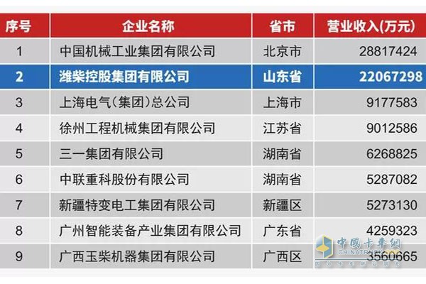  濰柴集團以年營業(yè)收入2206.7億元，位列2017年中國機械百強第2名