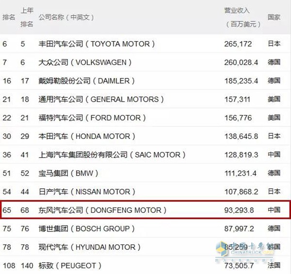 2018年《財富》世界500強車輛與零部件子榜單