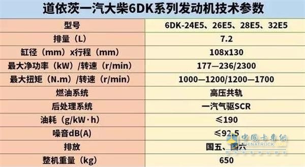 上圖是道依茨一汽大柴6DK系列發(fā)動機技術(shù)參數(shù)表