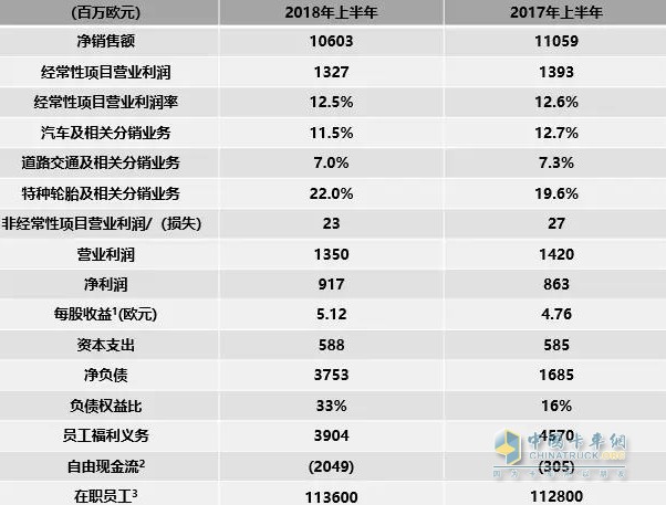 米其林集團2018年上半年財務表