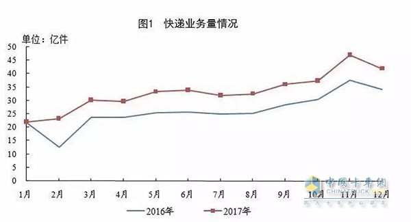 2016年,2017年快遞業(yè)務(wù)量情況