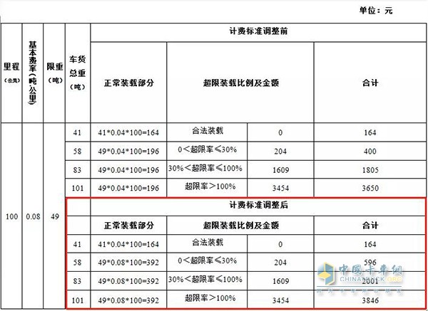 不同車(chē)貨總重的通行費(fèi)