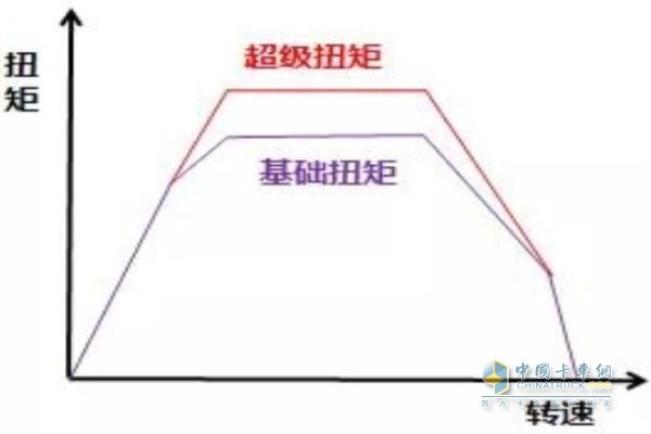 扭矩轉(zhuǎn)速表