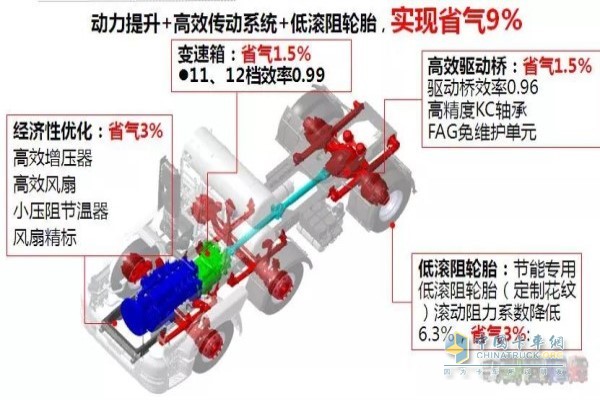 發(fā)動機、變速箱、驅(qū)動橋、輪胎進行優(yōu)化