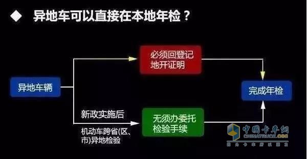 異地車可以直接在本地年檢