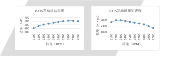 康明斯ISX發(fā)動機(jī)功率、扭矩數(shù)據(jù)表