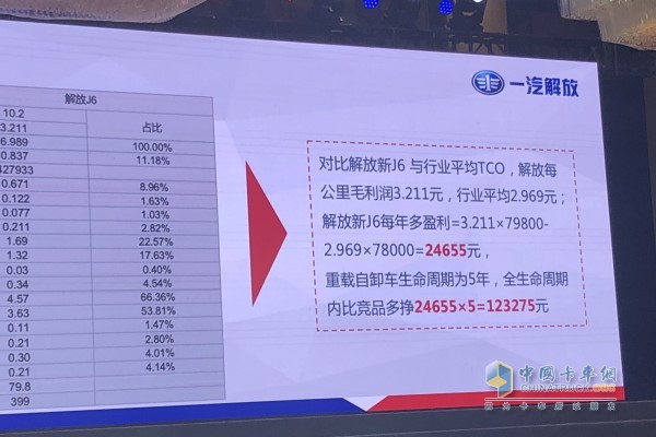 解放新J6與行業(yè)平均TCO對(duì)比