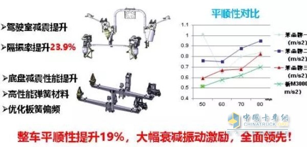 整車平順性提升19% 大幅衰減振動激勵實現全面領先