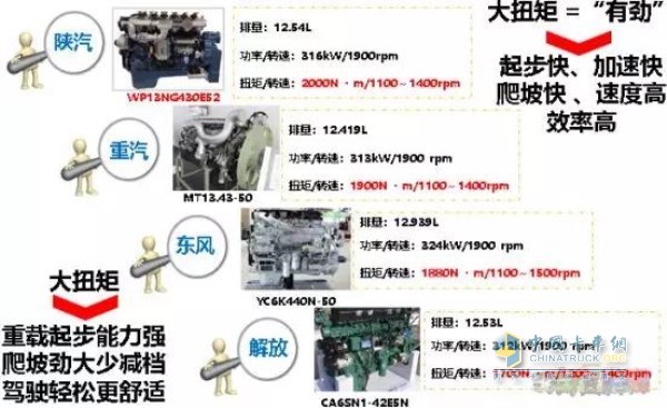 陜汽德龍M3000車輛在重載起步、爬坡、加速方面的性能優(yōu)勢