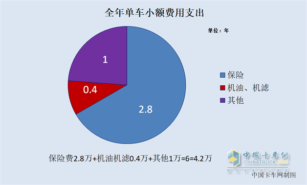 全年單車小額費(fèi)用支出