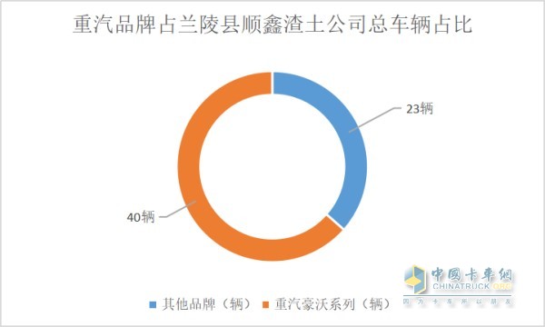 重汽品牌占蘭陵縣順鑫渣土公司總車輛占比