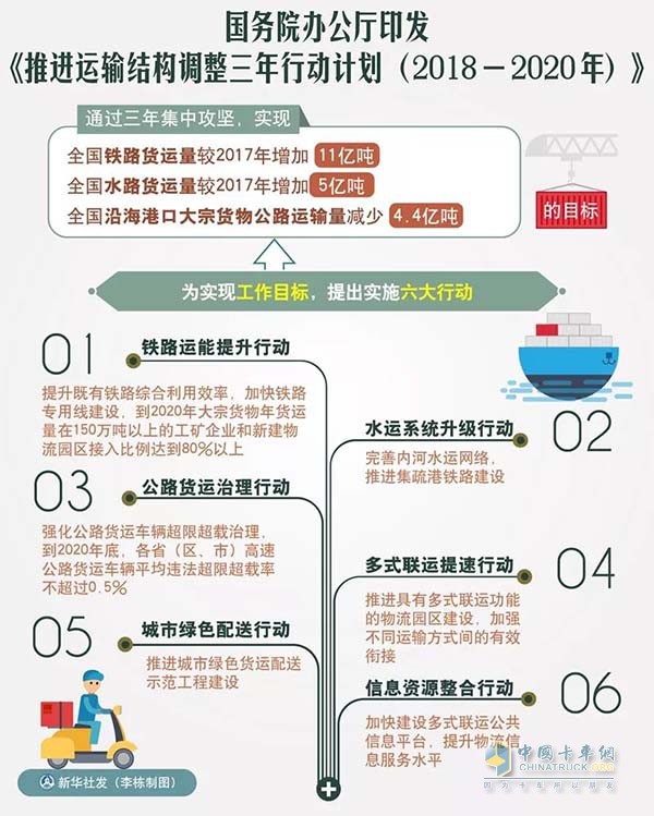 推進運輸結構調整三年計劃簡圖