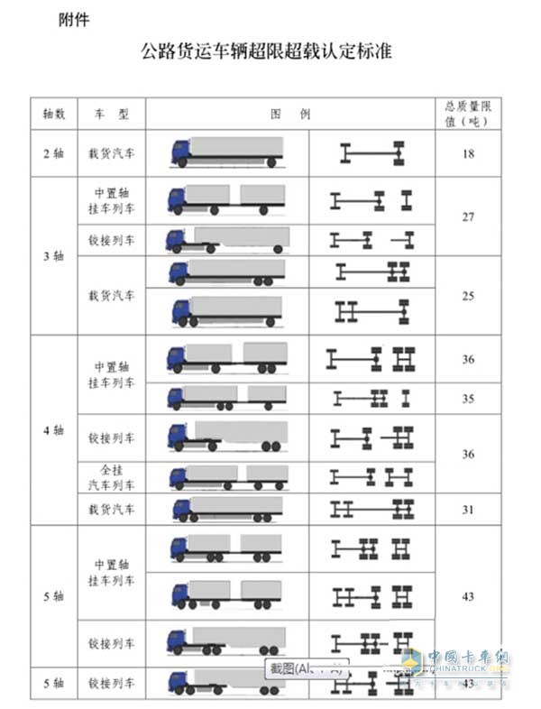 公路貨運(yùn)車(chē)輛超限超載認(rèn)定標(biāo)準(zhǔn)