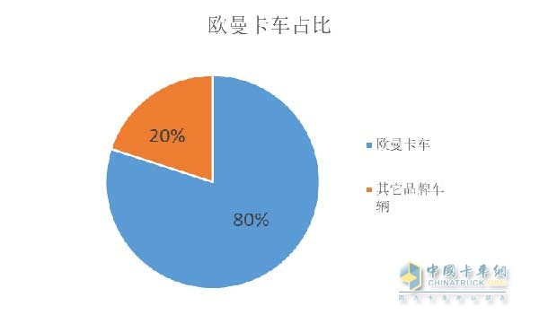 歐曼卡車占比