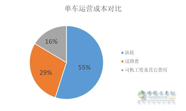 單車運營成本對比