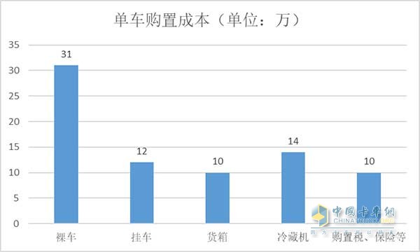 單車購置成本