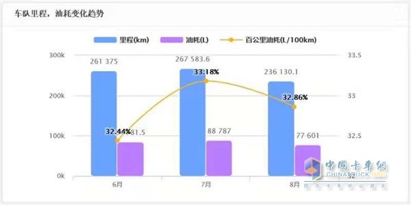 車輛油耗統(tǒng)計