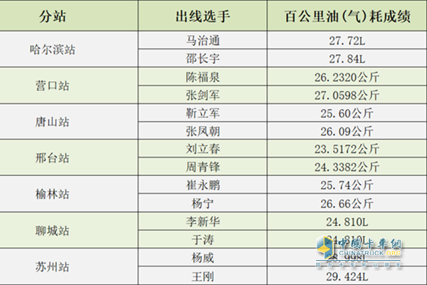 第三屆重汽節(jié)油賽各分站冠亞軍成績(jī)