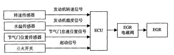 EGR工作啟動流程