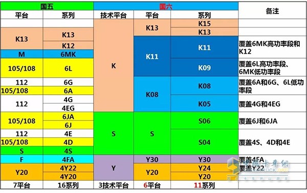 玉柴國五國六產(chǎn)品對(duì)比