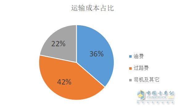 運(yùn)輸成本占比