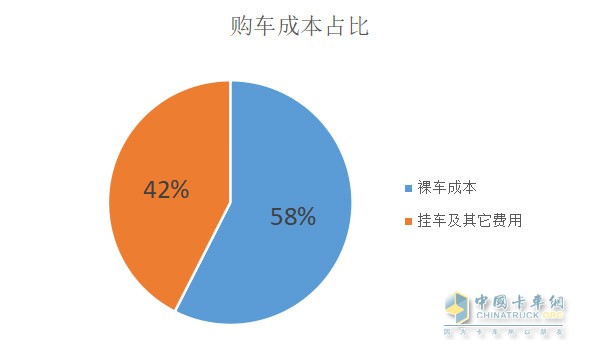 購(gòu)車成本占比