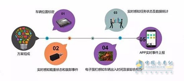 G7貨物流向管控方案