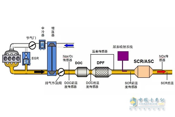 國(guó)六后處理系統(tǒng)采用DOC+DPF+SCR+ASC技術(shù)