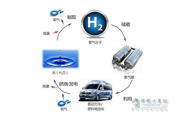 氫燃料電池更加環(huán)保、高效