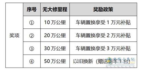 無(wú)大修里程獎(jiǎng)勵(lì)政策