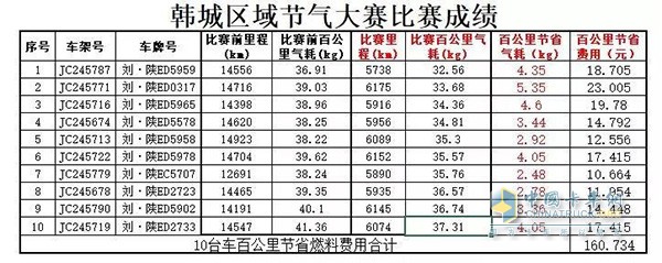 韓城區(qū)節(jié)氣賽成績(jī)