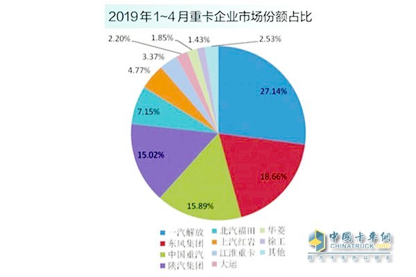 2019年1---4月重卡企業(yè)市場份額占比