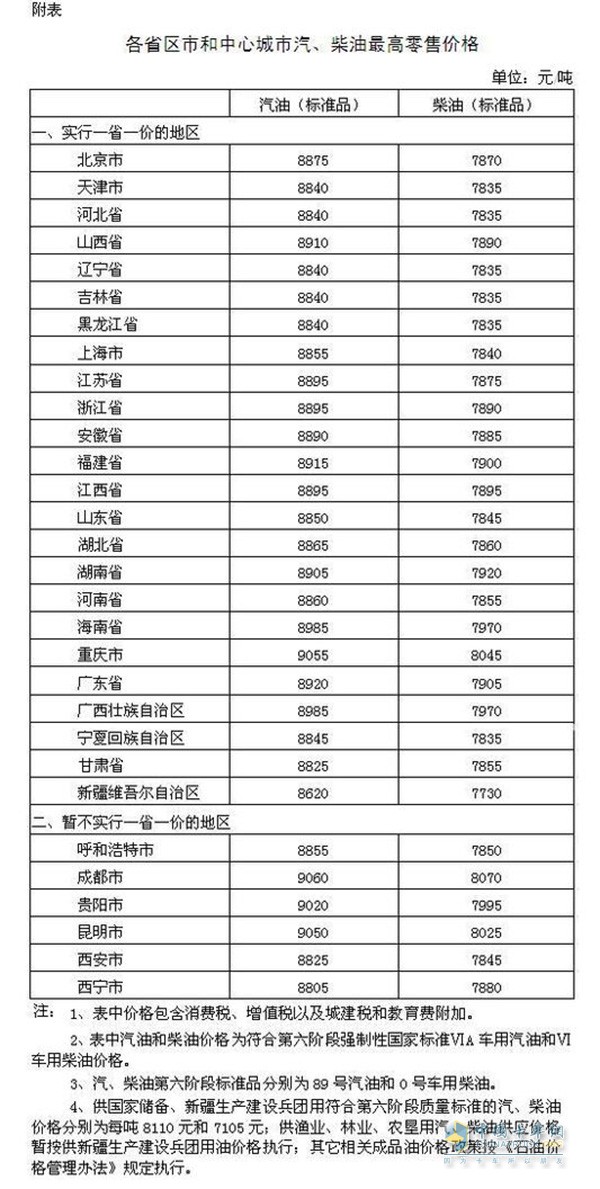 各省區(qū)市和中心城市汽、柴油最高零售價(jià)格